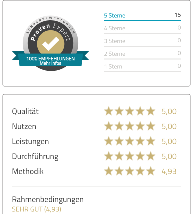 ProvenExpert: 4,99 von 5, 15 Bewertungen, durchgehend 5 Sterne